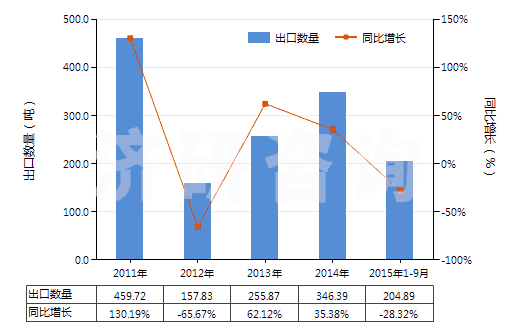 2011-2015年9月中國(guó)其他尼龍或其他聚酰胺制高強(qiáng)力紗(非供零售用)(HS54021990)出口量及增速統(tǒng)計(jì)